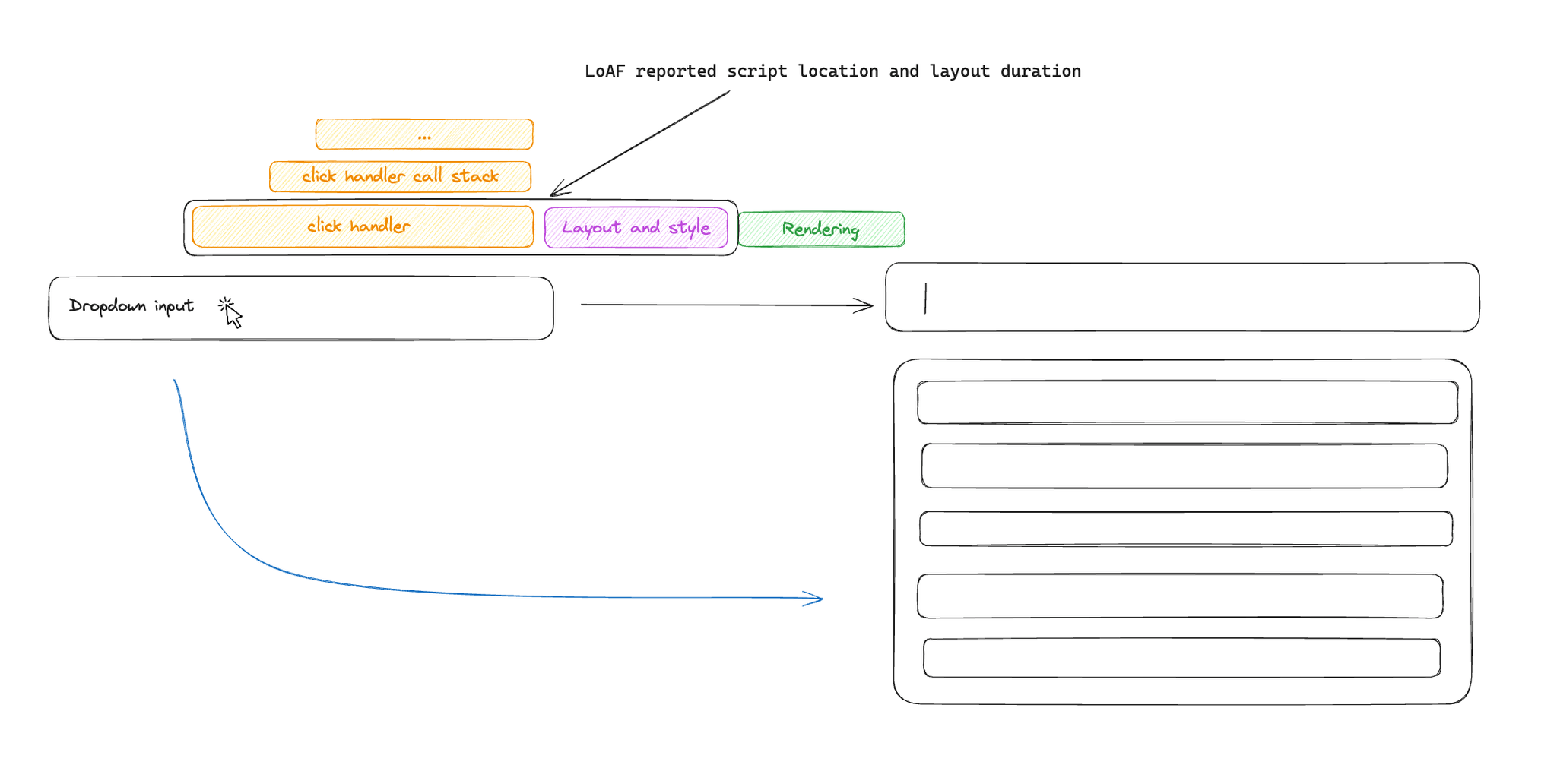 A diagram of an improved long task reporting
