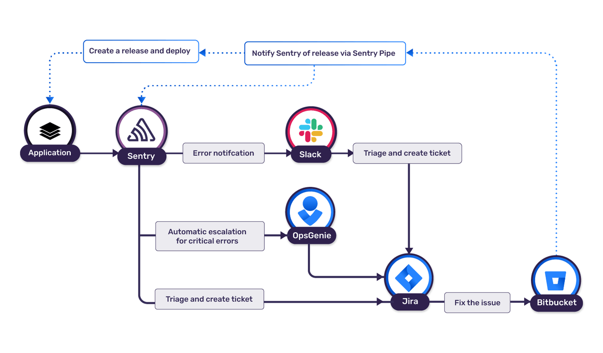 sentry-atlassian-stack