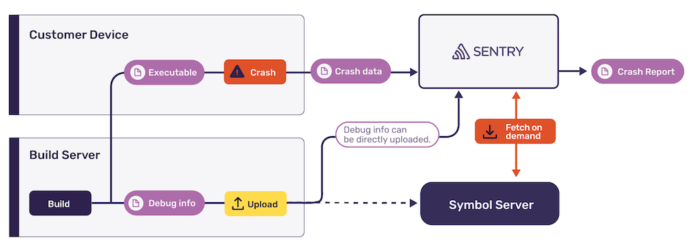 Visualization of a build server, customer device, and Sentry working together to provide a crash report.