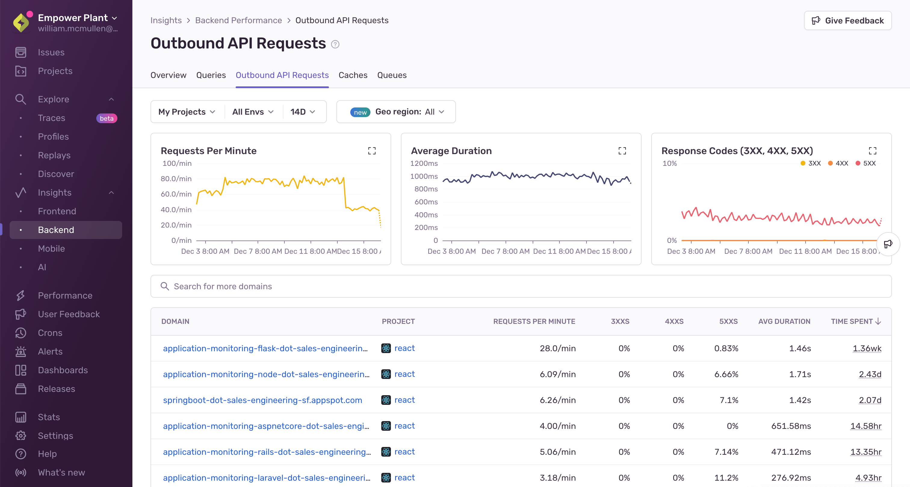 Sentry Backend Insights - Outbound API Requests tab showing the slowest 3rd party API endpoint requests, along with charts for requests per minute, duration, and response code.