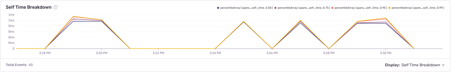 self time breakdown from span summary