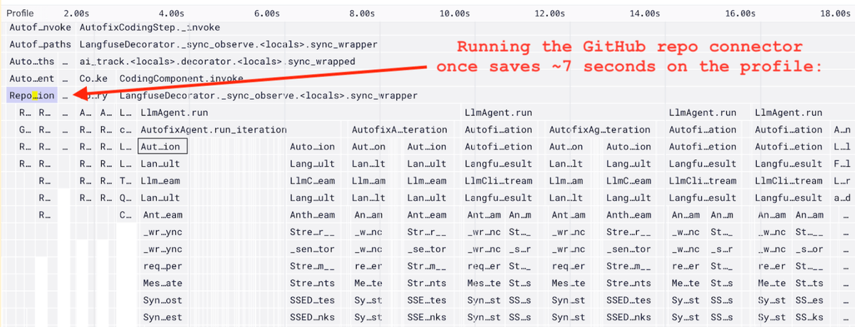 An “after” screenshot showing Sentry’s profiling tool on the autofix_coding_step transaction. Instead of 5 individual calls to the from_repo_definition method, there is only one, saving substantial amounts of time and allowing the transaction to return its initial suggestion within 2 seconds instead of 10 seconds.
