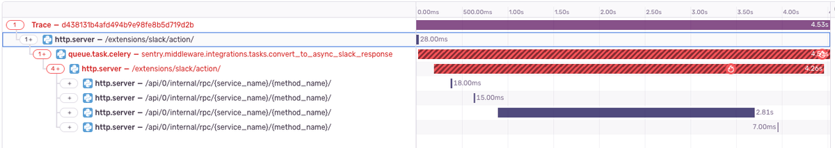 Sentry Trace View showing 4.5s Slack action request with slow Celery task and RPC spans