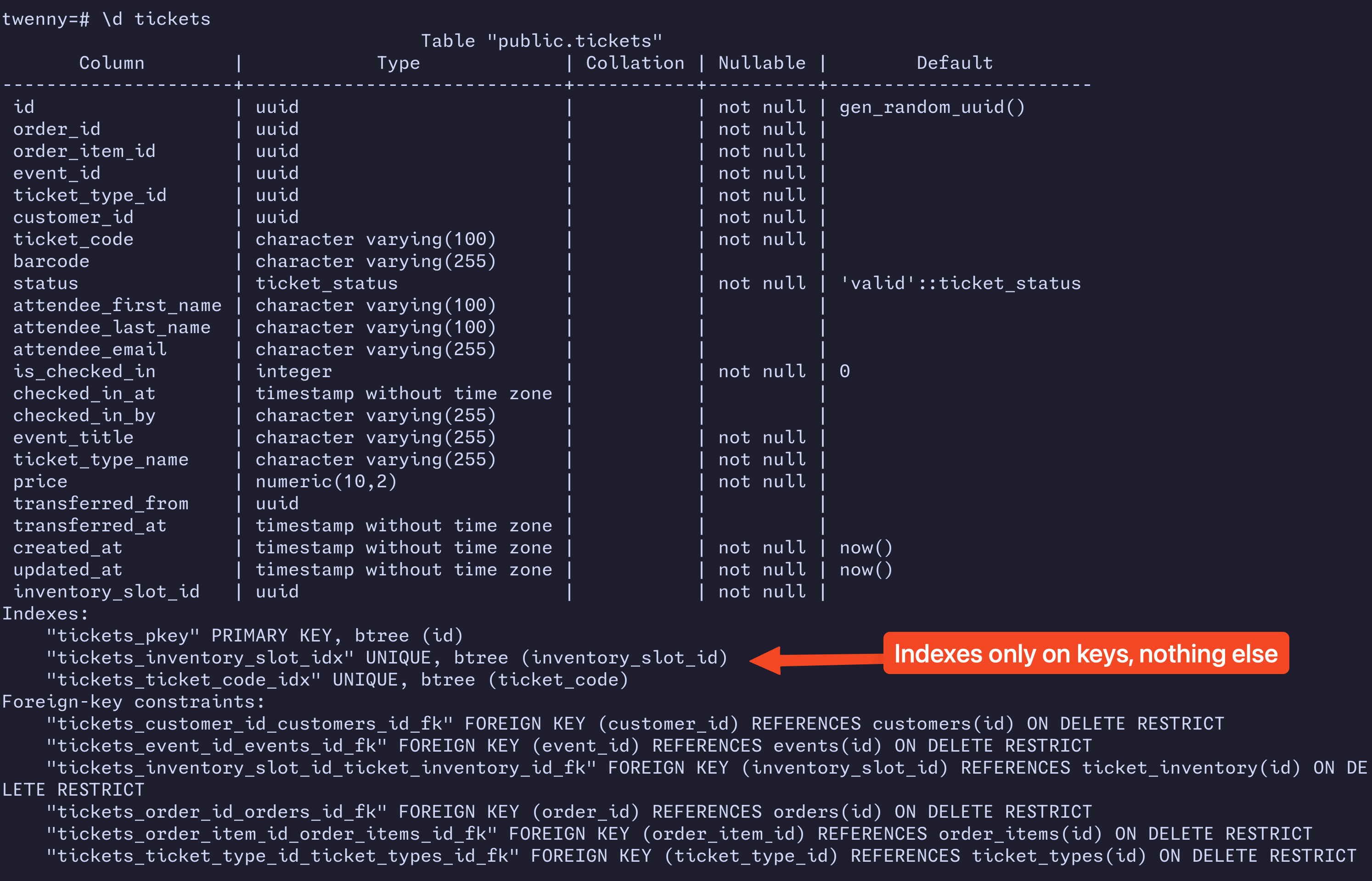 Terminal screenshot showing the PostgreSQL table schema for public.tickets, listing columns, types, defaults, indexes, and foreign keys. An annotation highlights that indexes exist only on key columns (id, inventory_slot_id, ticket_code) and not on others.
