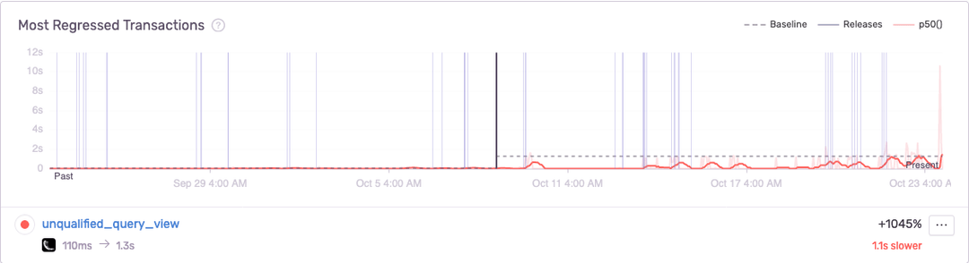 snuba regression trend