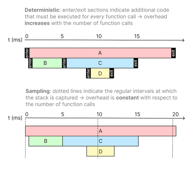 A diagram illustrating the difference between deterministic and sampling profilers. Deterministic profilers require additional code to be executed on each function enter/exit to trace all function calls (high overhead), whereas sampling profilers don’t capture all function calls and only collect the stack at regular intervals (lower overhead).