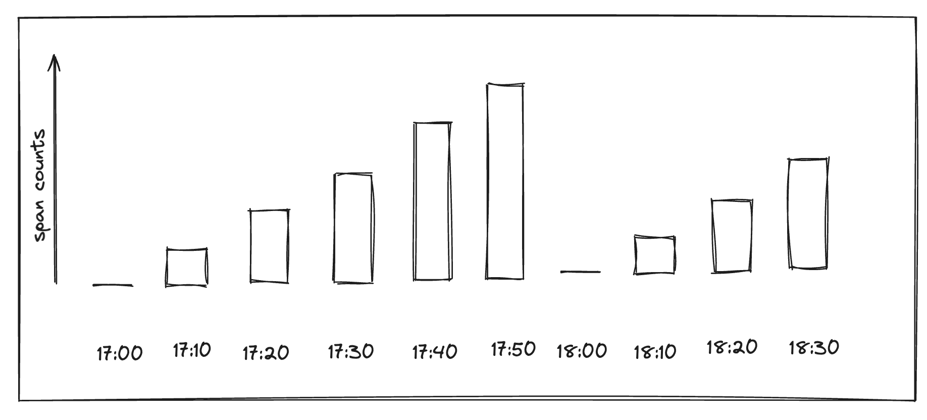 span-counts-over-time