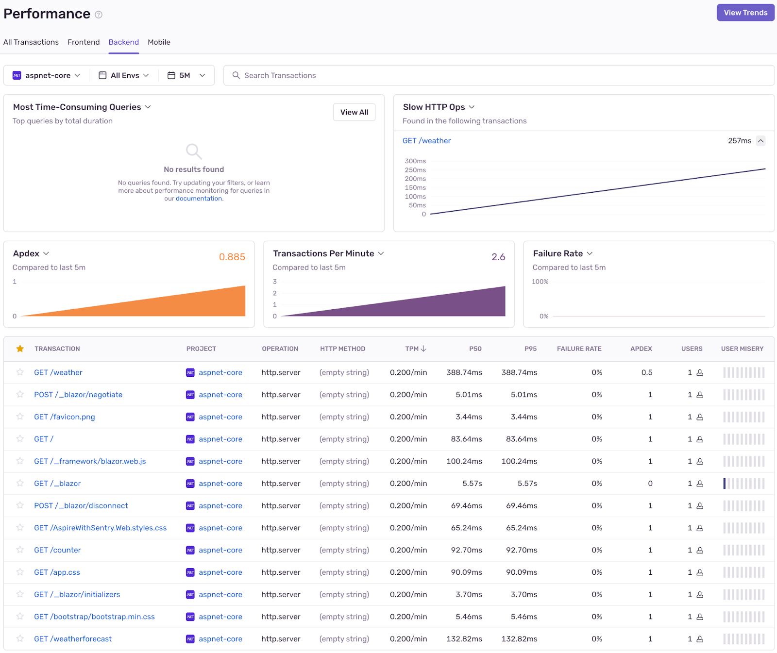 Sentry performance dashboard showing data from the Aspire app.