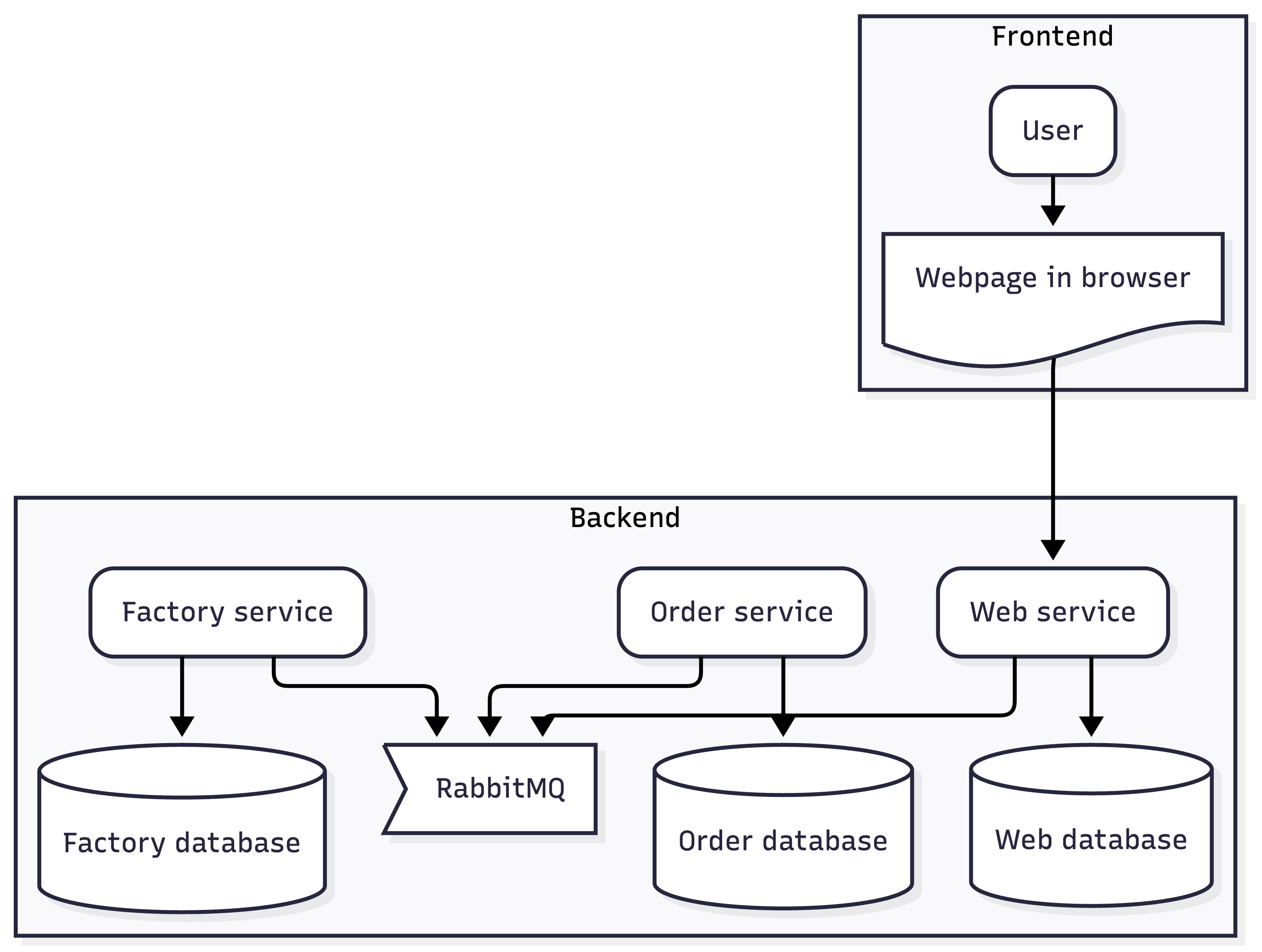 Diagram showing a frontend user in a browser sending requests to a backend web service. The backend includes order and factory services with separate databases, communicating asynchronously through RabbitMQ.