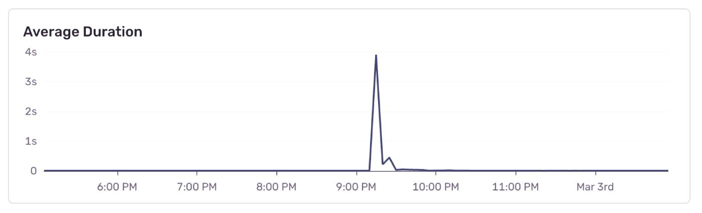 Screenshot from the Sentry dashboard showing a graph of the almost 4 second long query average duration spike.