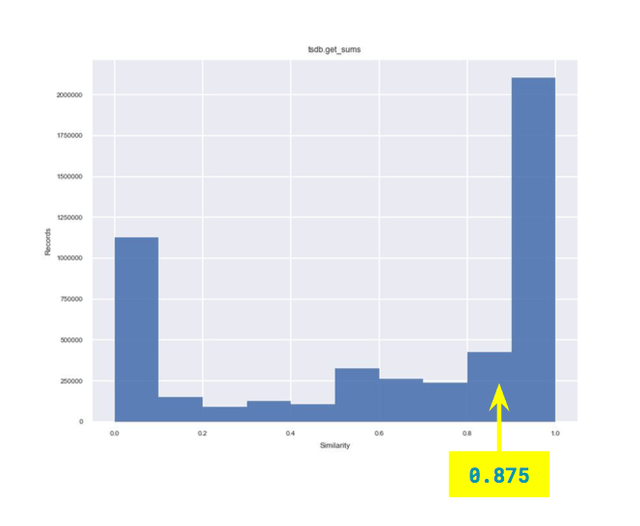 Where .875 lands on overall similarity distribution