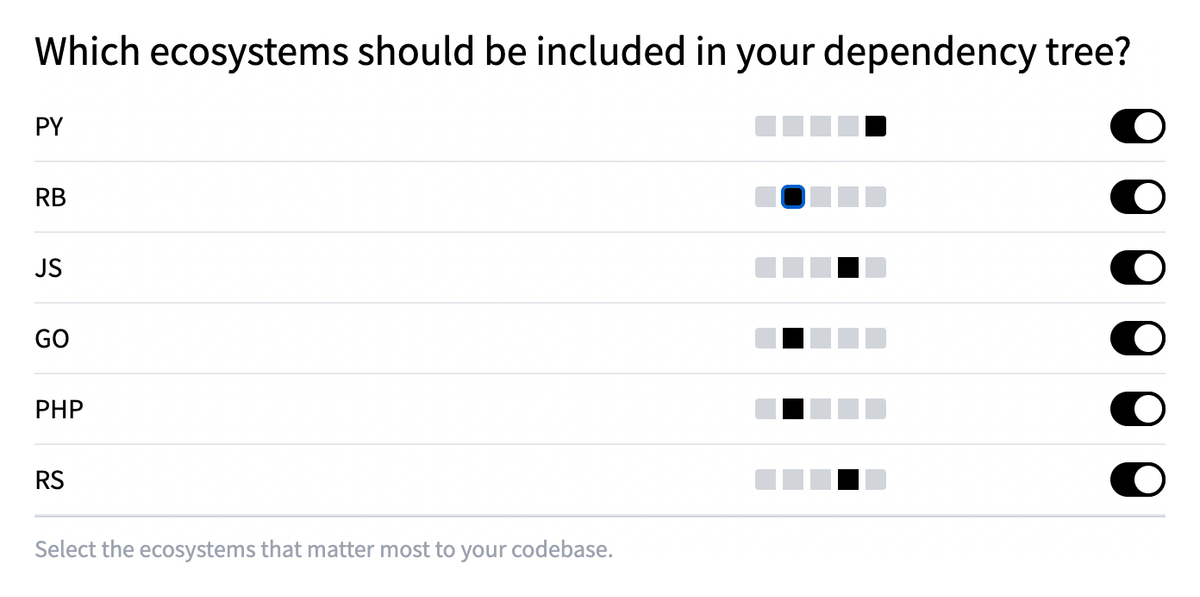 Results from an online voting system. Title is "Which ecosystems should be included in your dependency tree?". The voting is 1-5 with the following results: PY 5/5 RB 2/5 JS 4/5 GO 2/5 PHP 2/5 RS 4/5