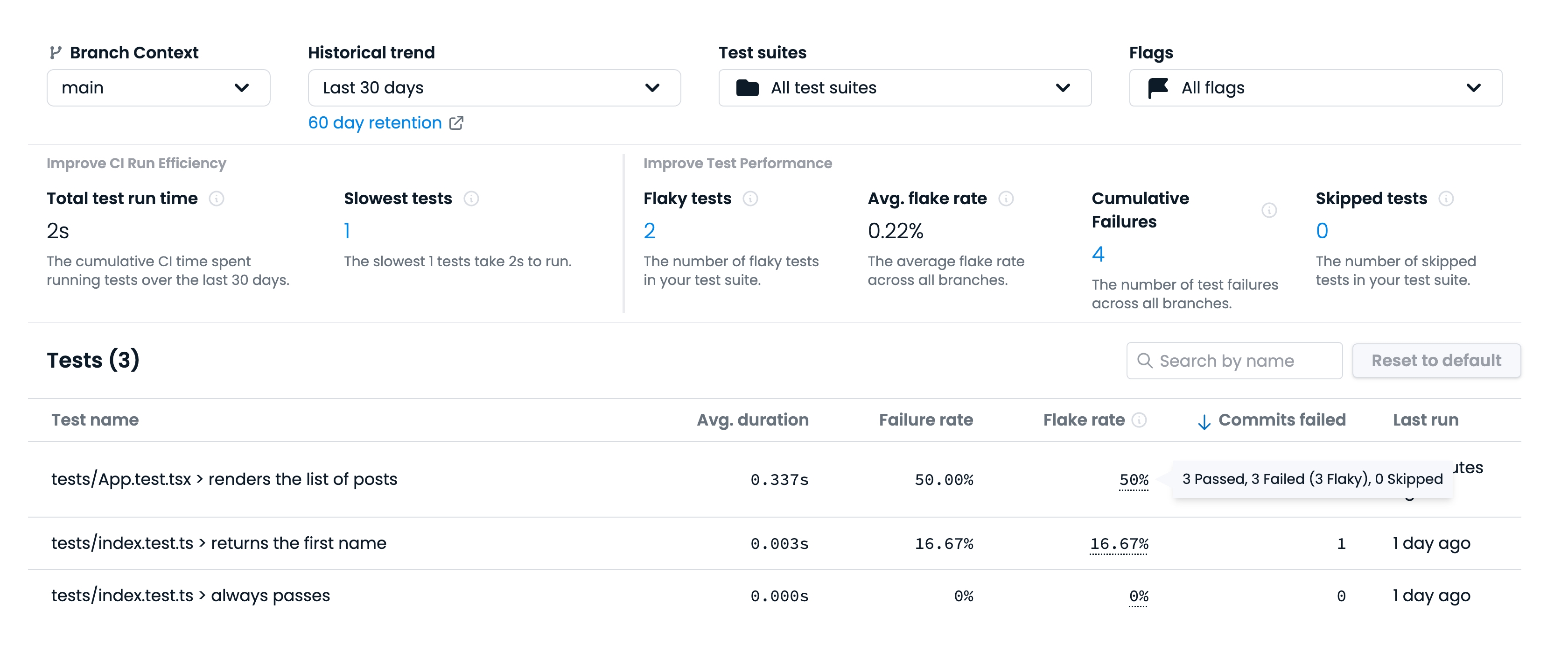 A screenshot of a Codecov test analytics report showing test suite statistics like test run time, failure rate, flake rate, commits failed and last run. 