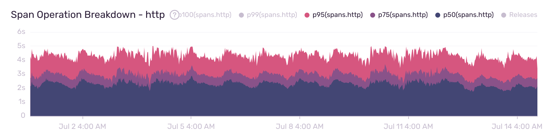 span-operation-breakdown