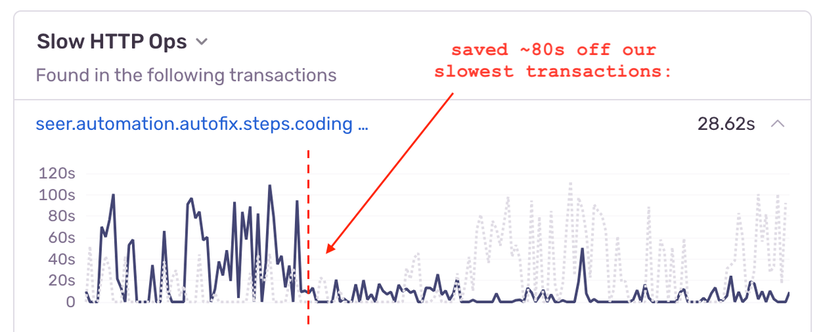A Sentry graph on the Backend Insights page titled 'Slow HTTP Ops' showing the duration of the autofix.steps.coding_step transaction.. The graph displays a significant drop in response times after a certain point, decreasing from peaks around 100s to below 30s. An annotation with an orange arrow and dashed line points to the drop, stating 'saved ~80s off our slowest transactions.