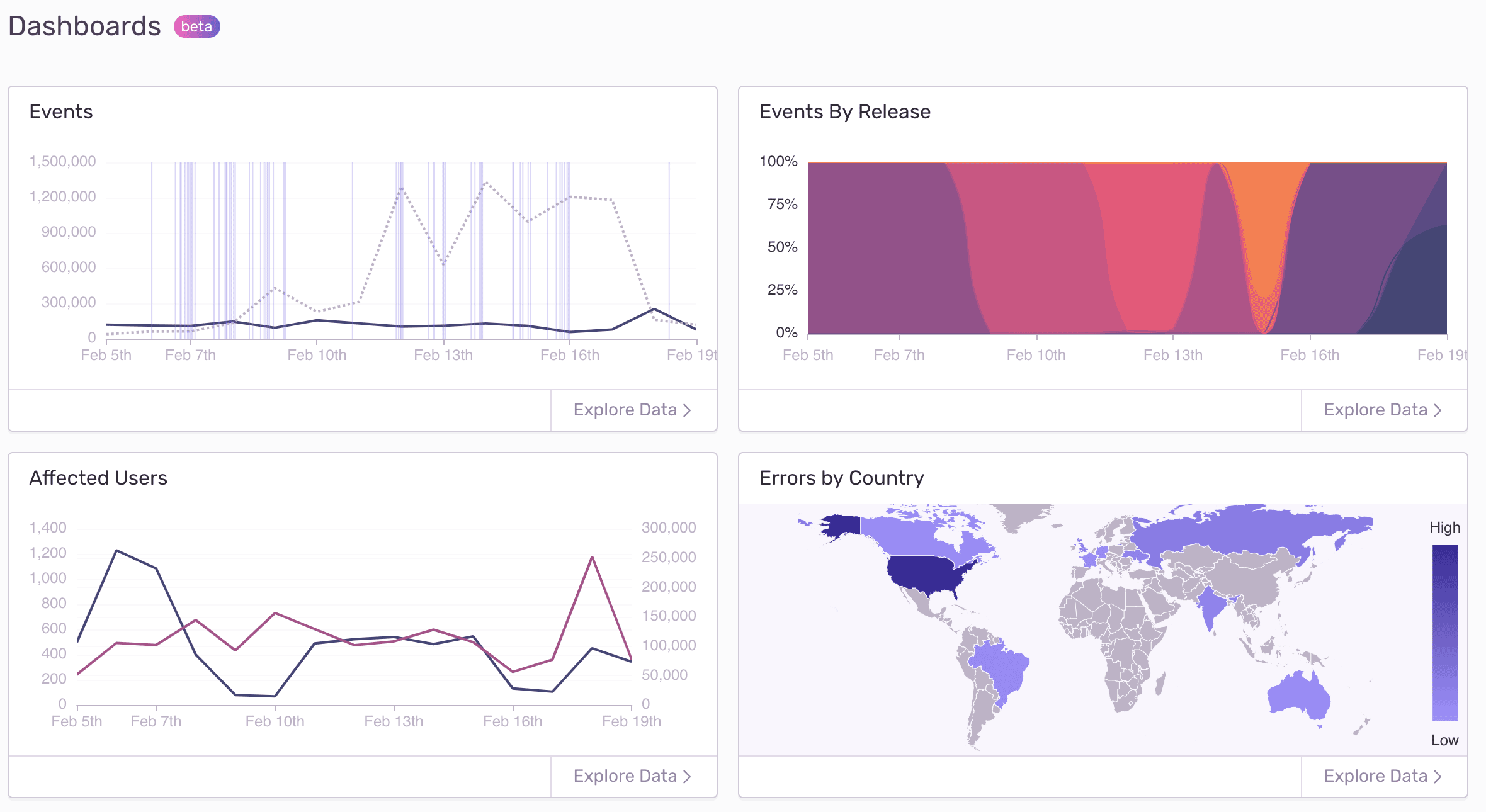 Sentry Dashboards