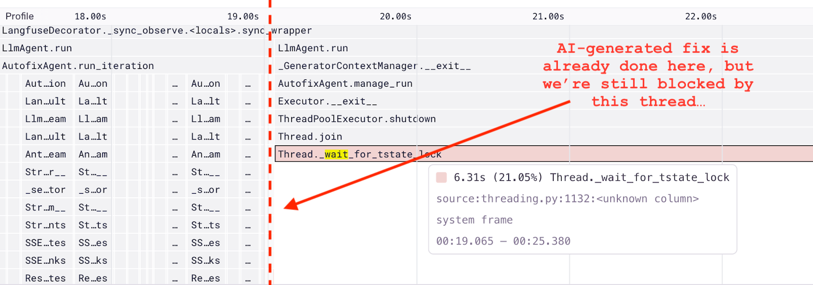 A Sentry profile showing that we’re blocking the AI-generated result from being displayed to the user while we’re waiting for another thread Thread._wait_for_tstate_lock to finish running. This is blocking for a total of 6 seconds. There is a dotted red line annotated to the profile, showing where we could theoretically be returning the generated result at around 19 seconds.