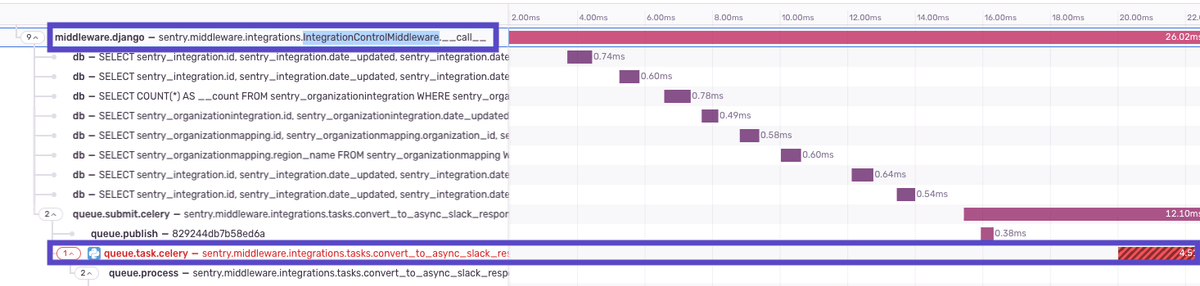Trace View showing IntegrationControlMiddleware DB queries and Celery task queuing spans