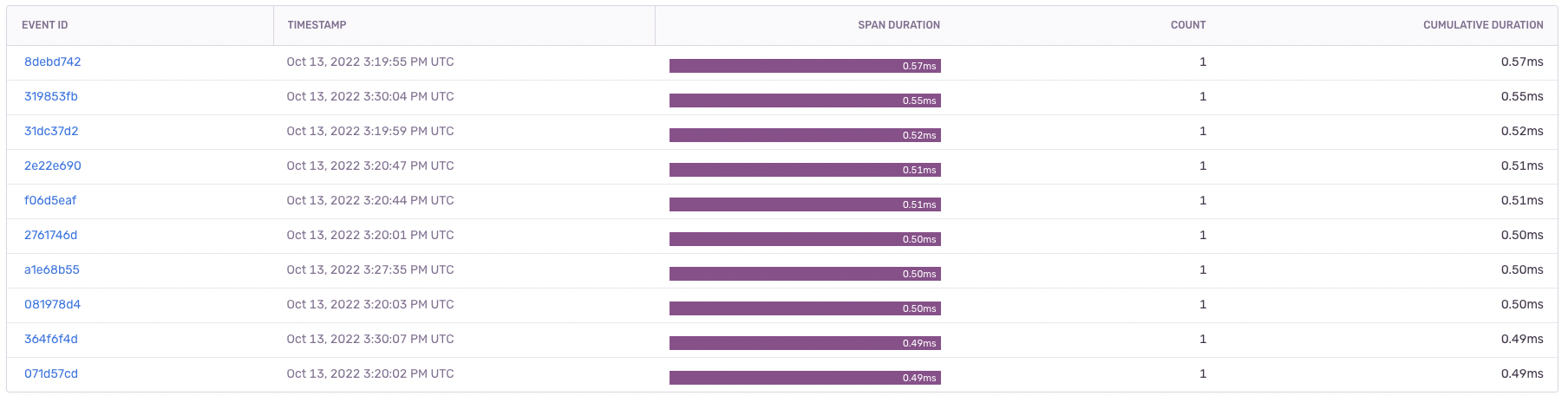 span summary event table