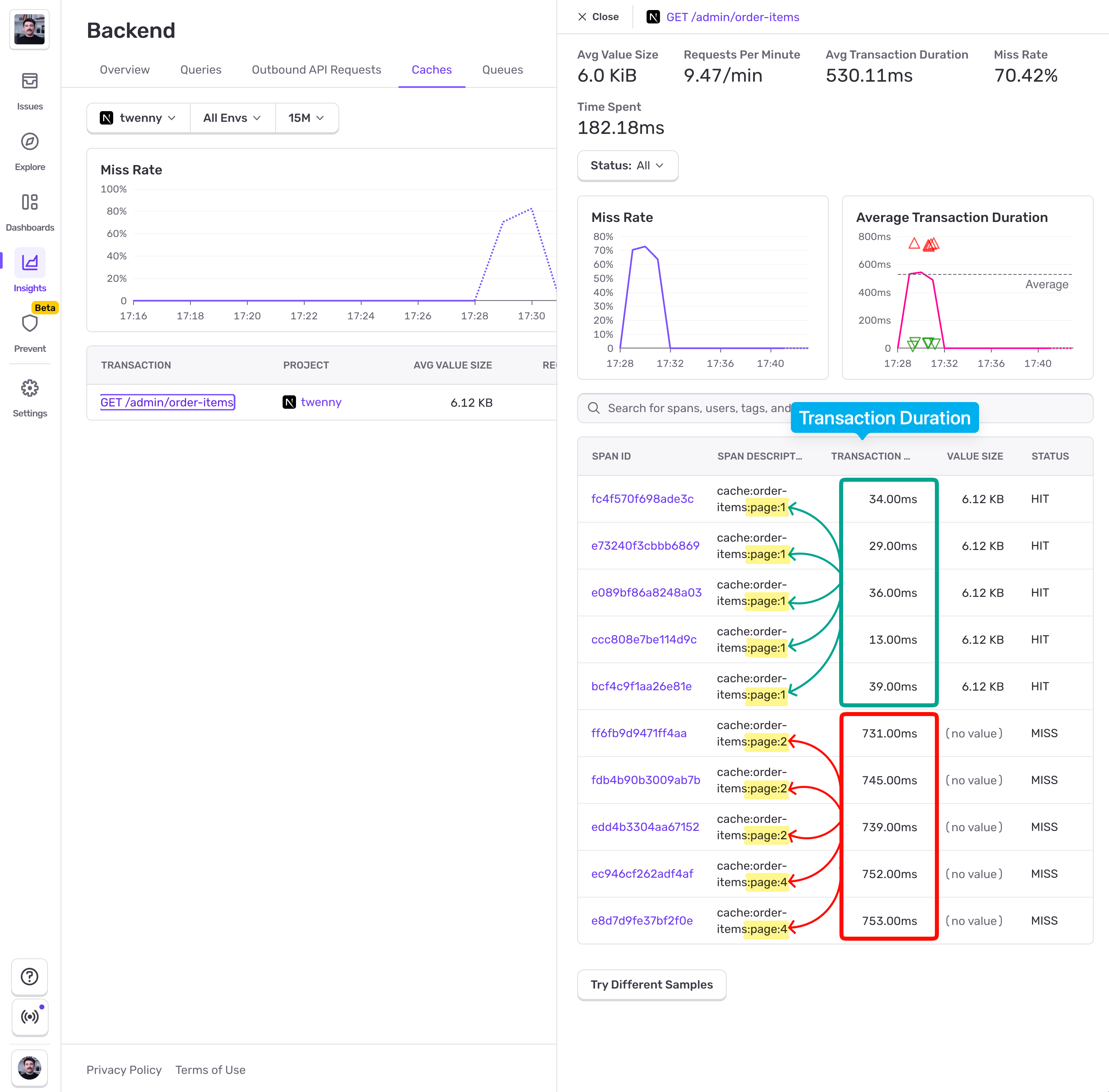 Sentry cache performance detail showing transaction duration split between cache hits (13-39ms in green) and misses (731-753ms in red). Miss rate 70% with average time 182ms. Illustrates significant performance gap.
