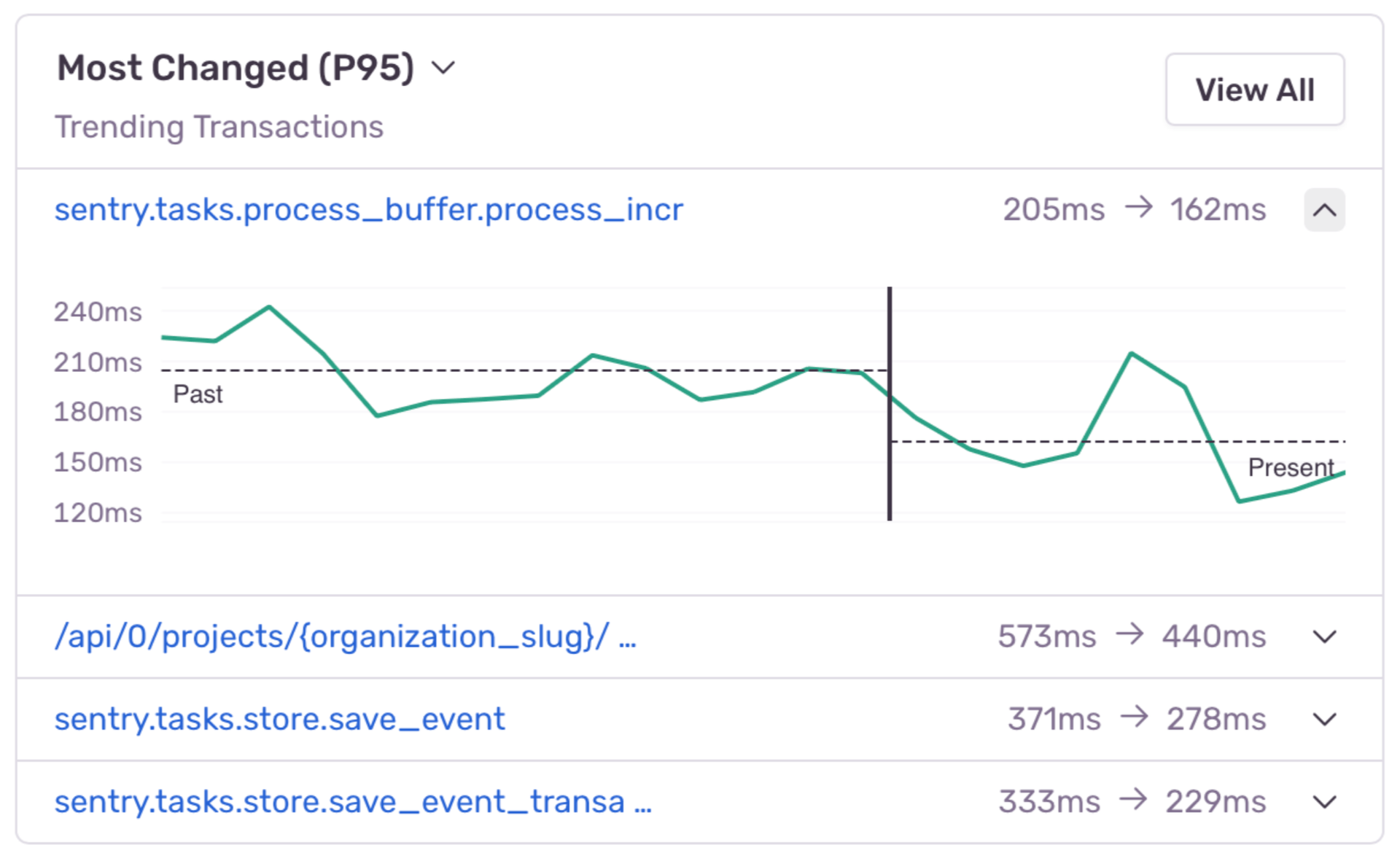 Most Changed P95 panel showing trending improvements across multiple Celery tasks after the cache optimization