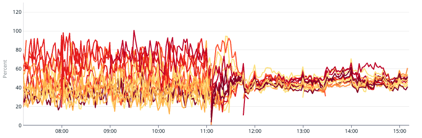CPU usage graph showing erratic spikes stabilizing into even distribution after traffic rebalancing