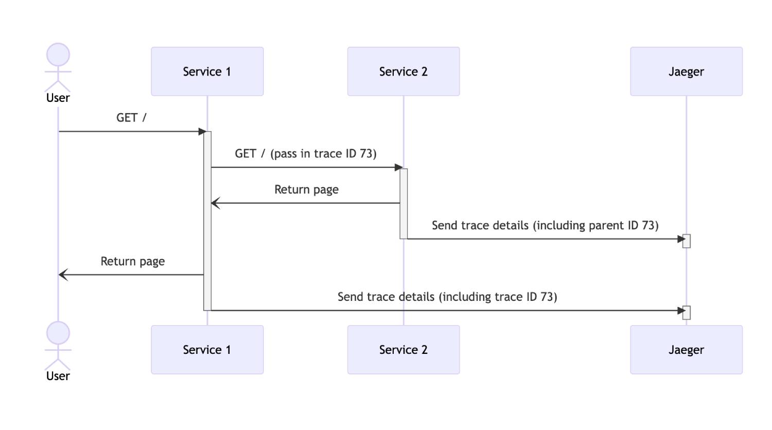 Diagram showing the flow of message between the services, showing order of messages sent from top to bottom