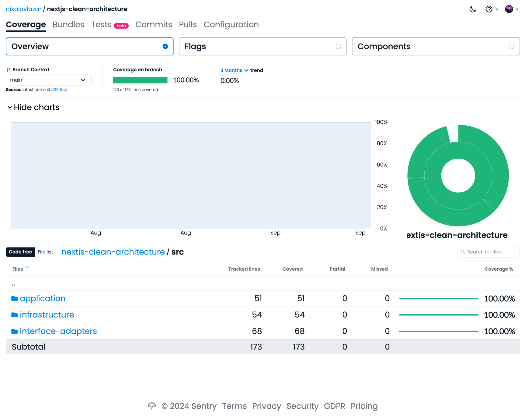 Codecov dashboard showing 100% code coverage across application, infrastructure, and interface-adapters folders