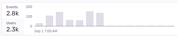 Sentry event graph showing SlackApiError events dropping to zero after the fix was deployed
