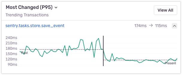 Most Changed P95 trend for save_event dropping from 174ms to 115ms after traffic distribution fix