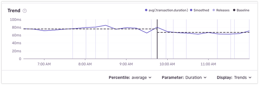 Trend chart showing save_event average duration dropping from 80ms to 65ms after the fix