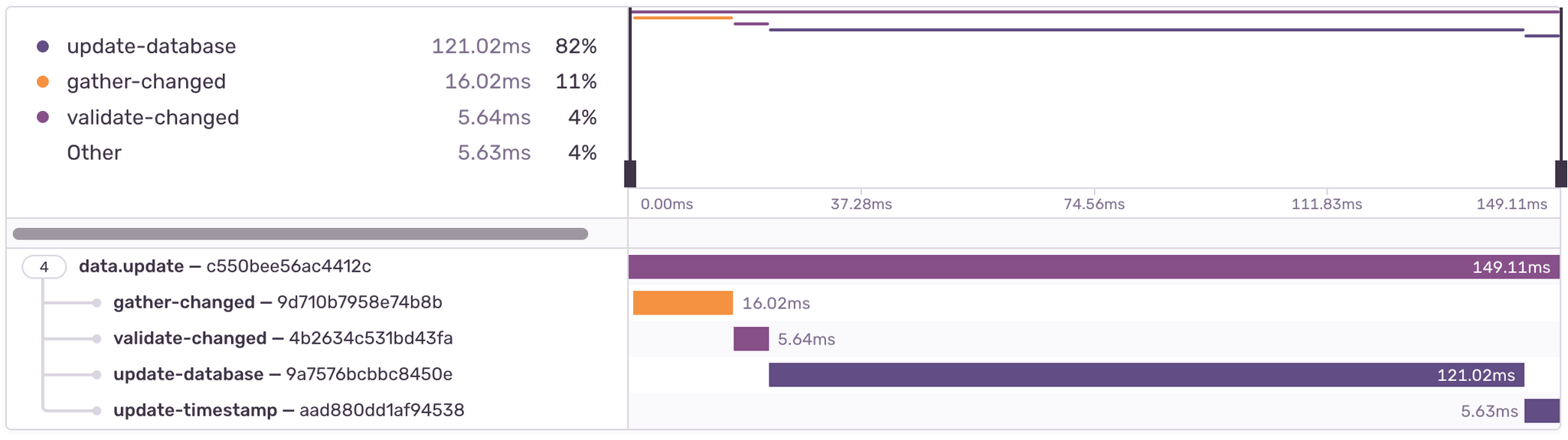 event details gantt chart