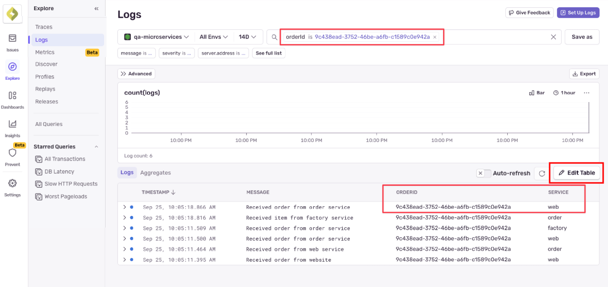 Sentry Logs view filtered by a specific order ID, showing a log count chart and a table of log entries with messages, services, and the matching orderId highlighted.