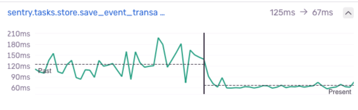Most Changed P95 trend showing save_event_transaction dropping from 125ms to 67ms