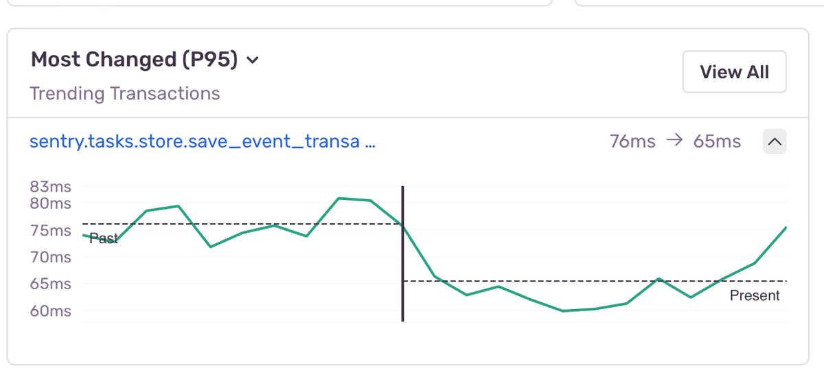 Most Changed P95 trend showing save_event_transaction dropping from 76ms to 65ms after background thread fix