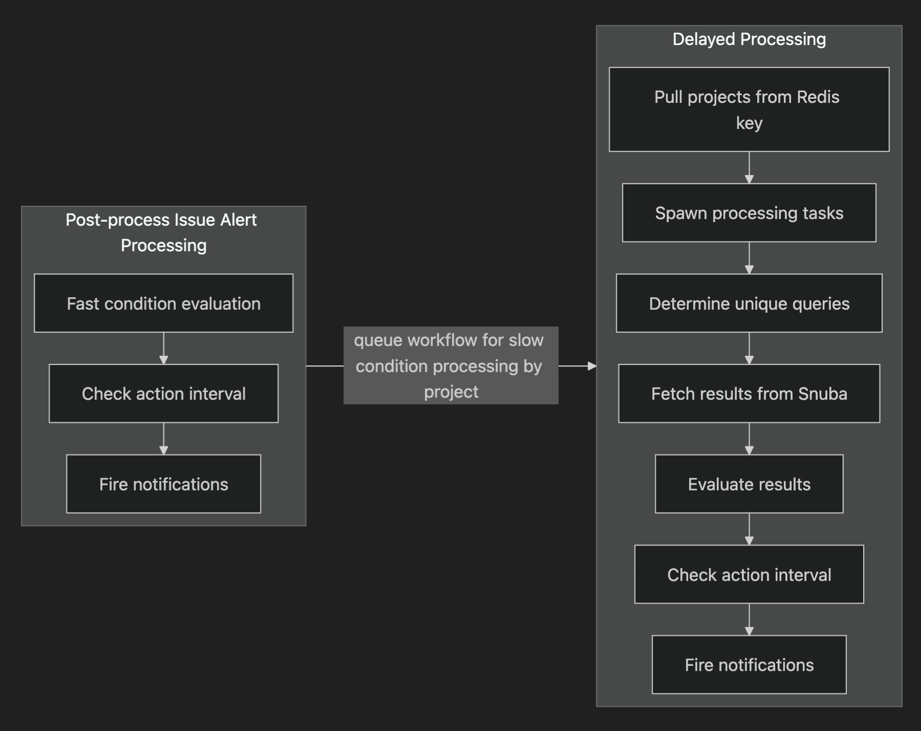 issue alert processing