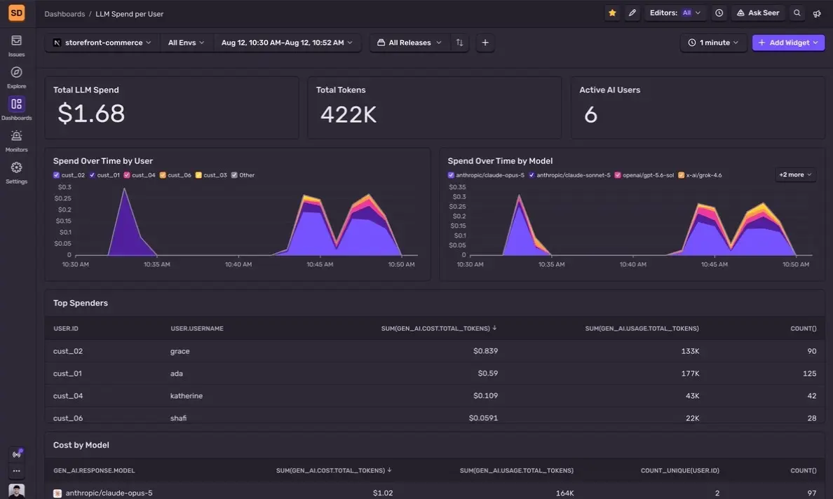 Sentry LLM Spend per User dashboard with total spend, tokens, spend over time by user and model, and top spenders