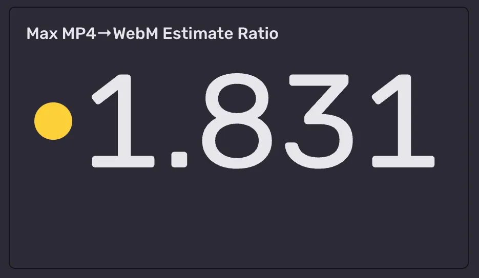 A Sentry Big Number dashboard tile titled 'Max MP4 to WebM Estimate Ratio' showing 1.831, meaning the actual output was 83% larger than the estimate