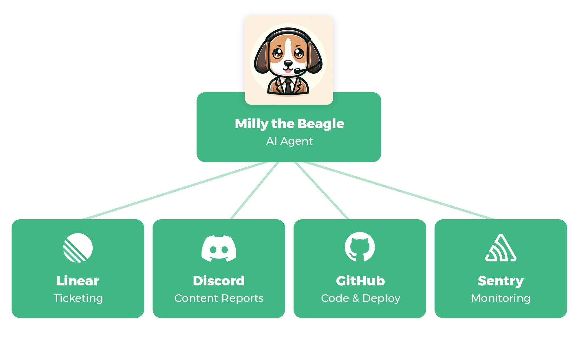 Diagram of Milly the beagle AI agent connected to Linear, Discord, GitHub, and Sentry