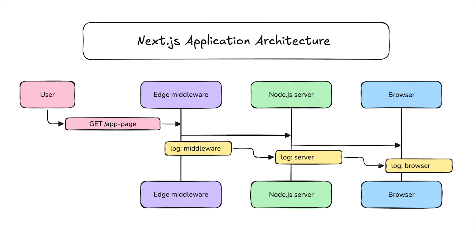 Diagram of Next.js application architecture showing a GET /app-page request flowing from User through Edge middleware to Node.js server and Browser, with logging at each layer: middleware, server, and browser.