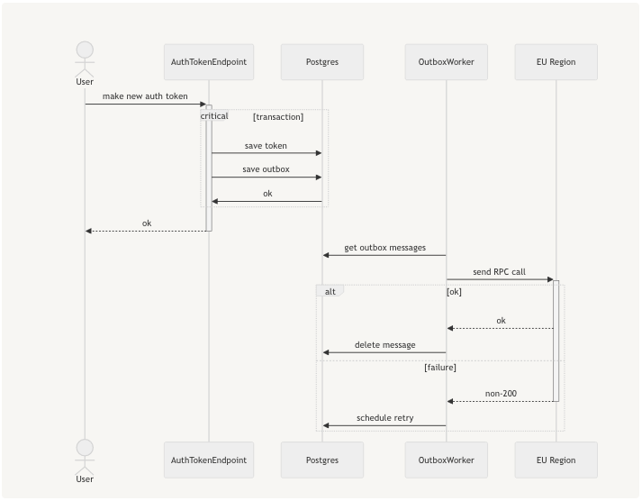 transactional outbox sequence diagram