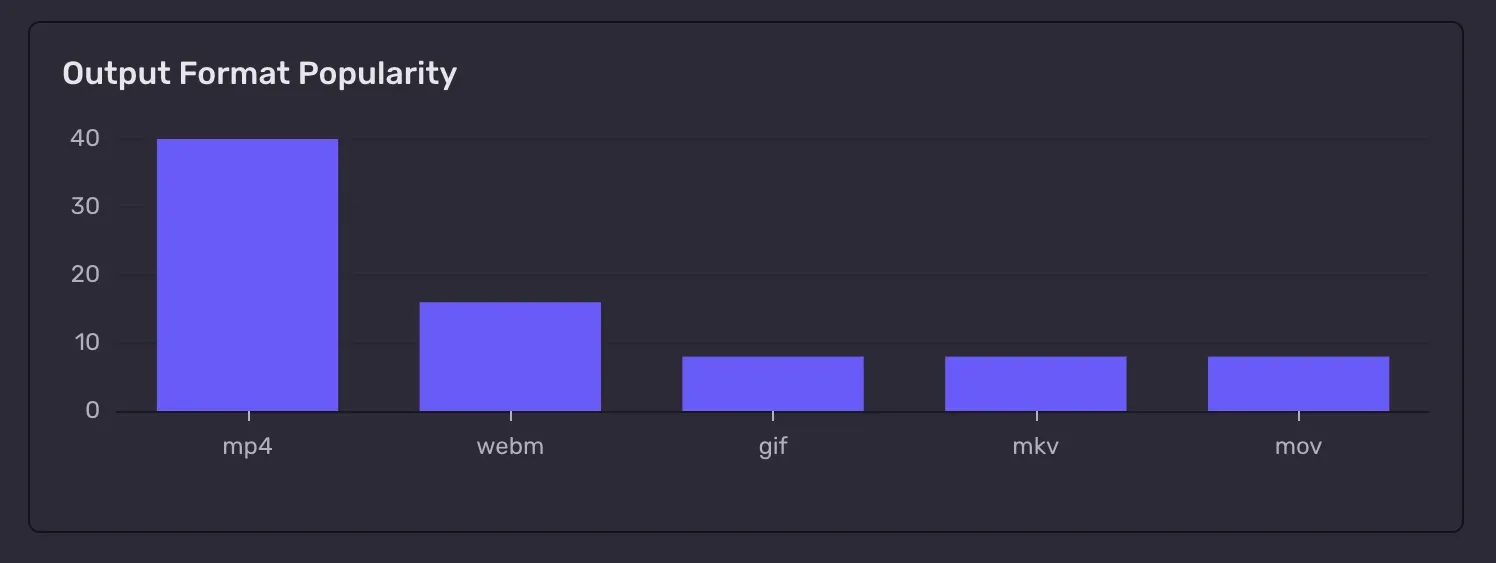 A Sentry bar chart titled 'Output Format Popularity' showing mp4 far in the lead at about 40 conversions, webm second at about 16, and gif, mkv, and mov roughly tied at about 8 each