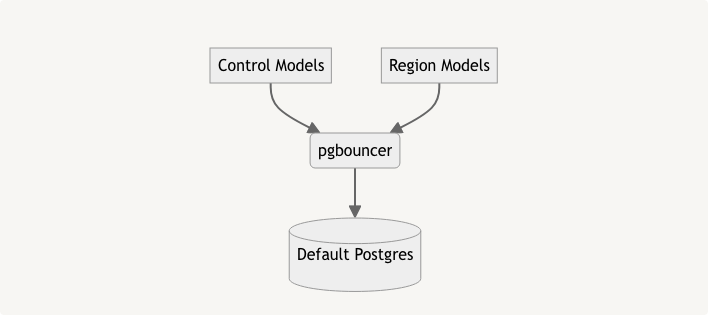 physical separation and cutover