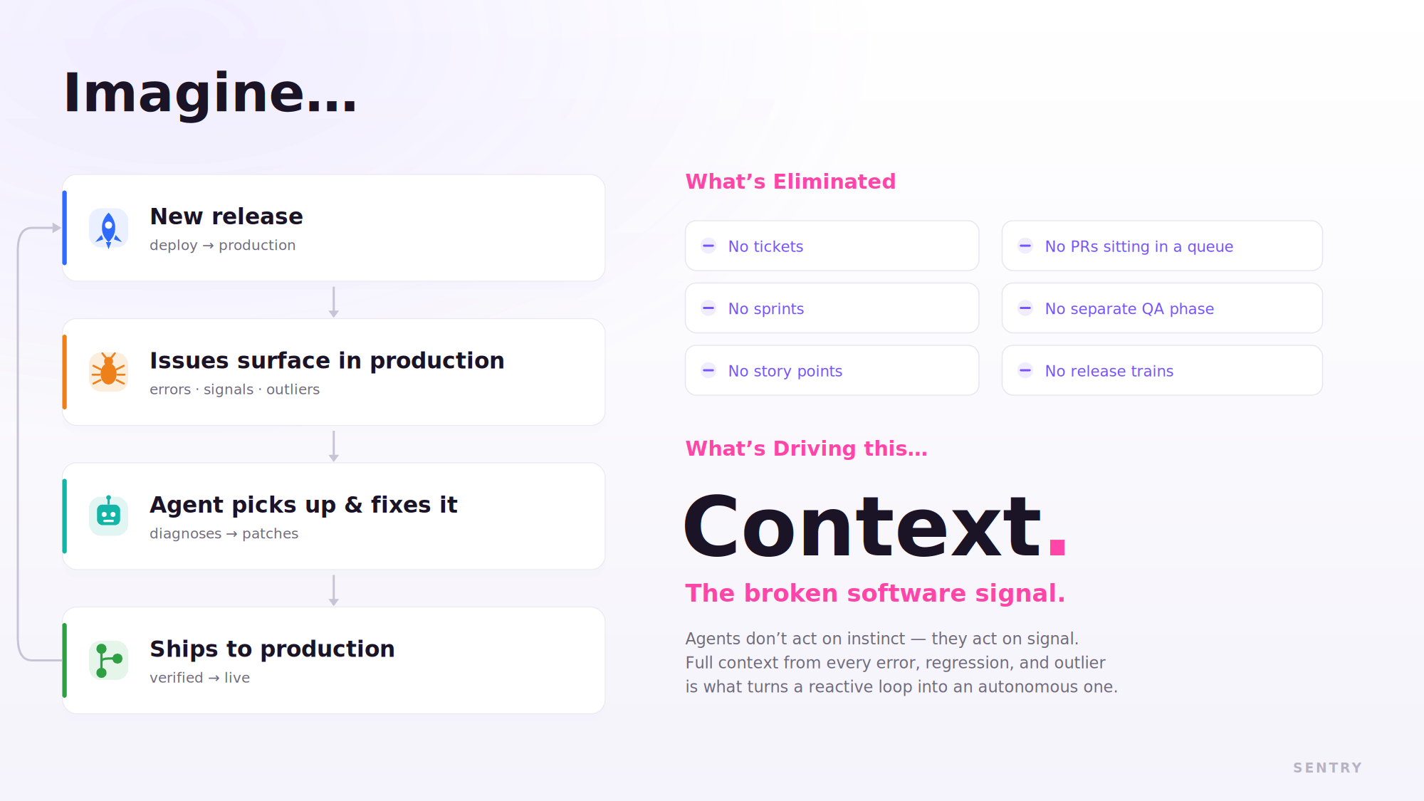 What self-healing looks like in practice: new release deploys to production, issues surface as errors, signals, and outliers, an agent picks up and fixes it, then ships to production. This eliminates tickets, sprints, story points, PRs sitting in a queue, separate QA phases, and release trains. What drives it is context — the broken software signal.