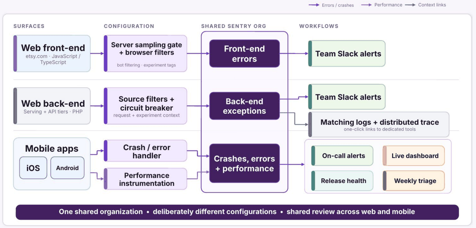 Diagram of Sentry across Etsy's stack: web front-end, web back-end, and mobile app surfaces each pass through their own configuration layer into one shared Sentry org, then fan out to different workflows including team Slack alerts, on-call alerts, release health, and weekly triage