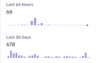 Bar graph of the frequency of each file extension issue being created, decreasing overtime