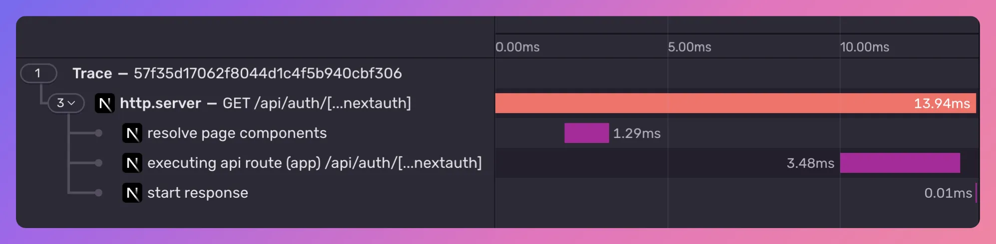 Sentry trace waterfall showing a Next.js GET /api/auth/[...nextauth] request broken into resolve page components, execute API route, and start response spans