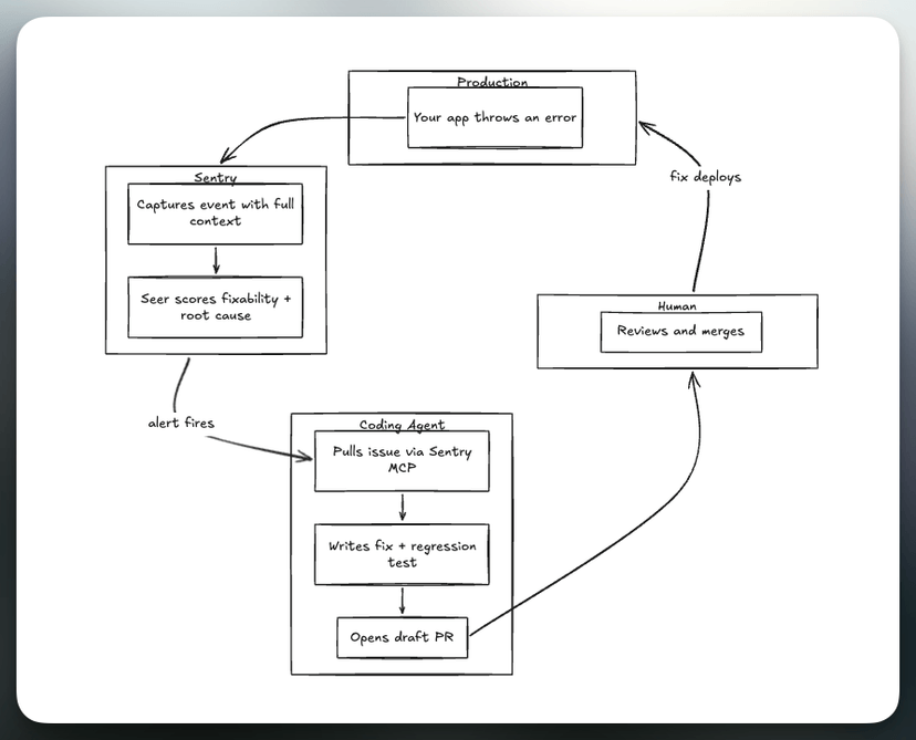 Self-healing loop: production error flows to Sentry for context and root cause, triggers a coding agent that opens a draft PR, human reviews and merges the fix