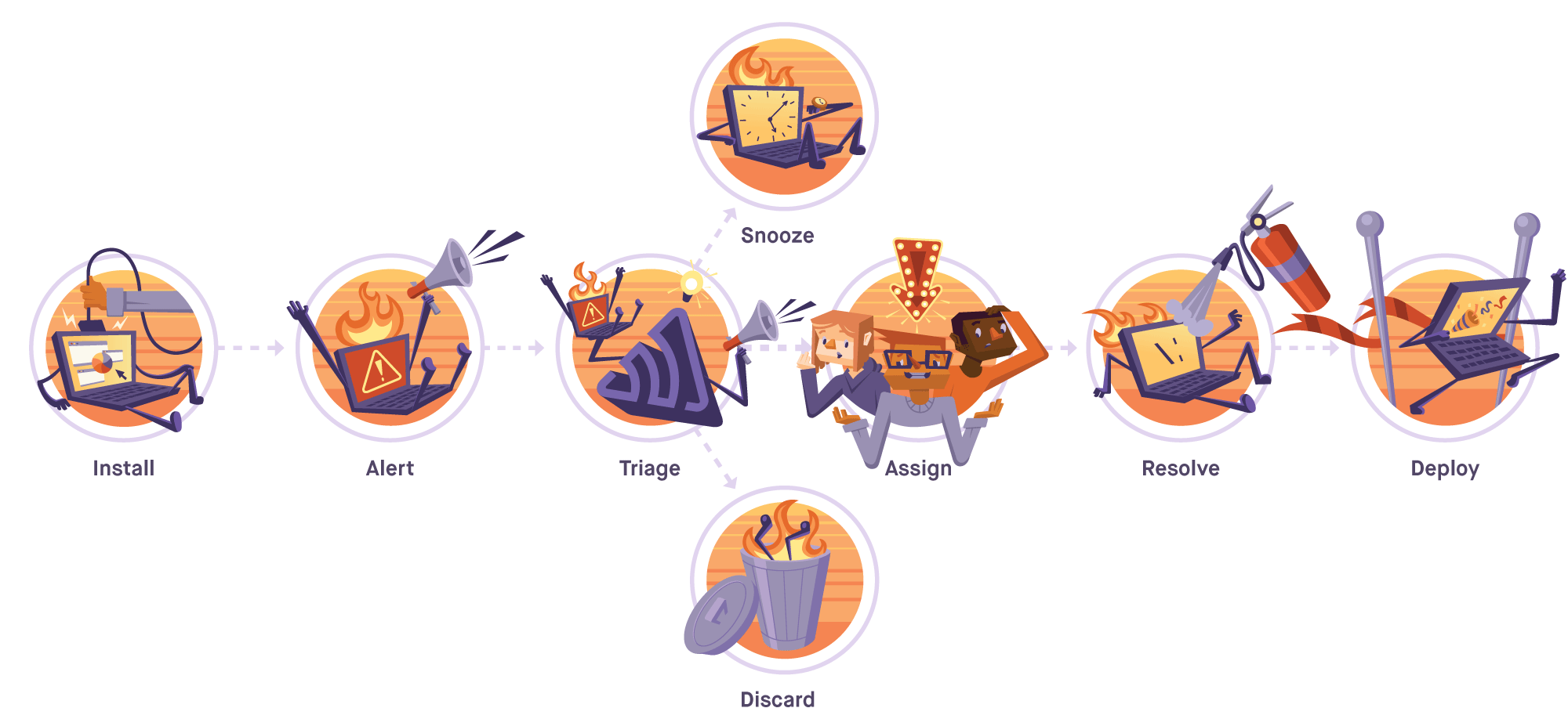 Sentry workflow diagram: Install, Alert, Triage, Snooze/Discard, Assign, Resolve, and Deploy stages