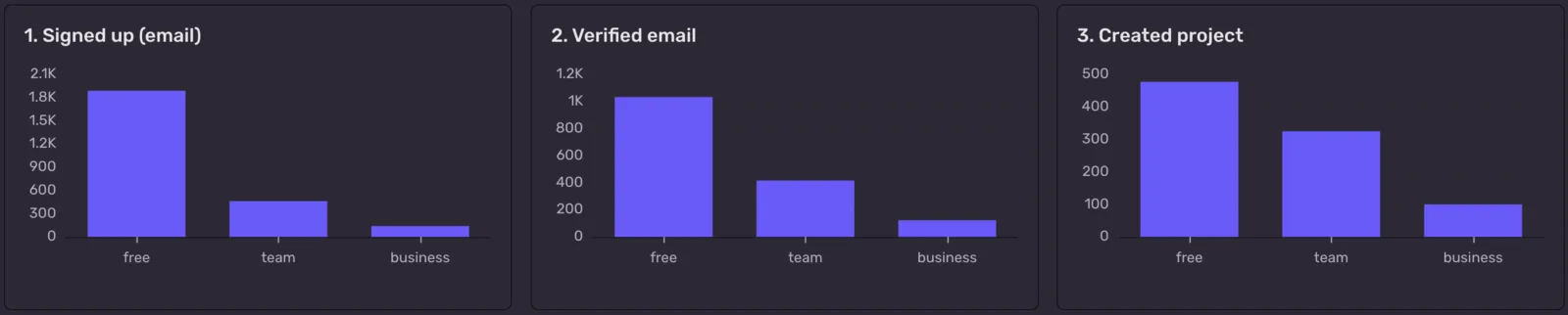 Three Sentry dashboard bar charts for the signup funnel, each grouped by plan: 1. Signed up (email), 2. Verified email, and 3. Created project, with free, team, and business bars shrinking at each step